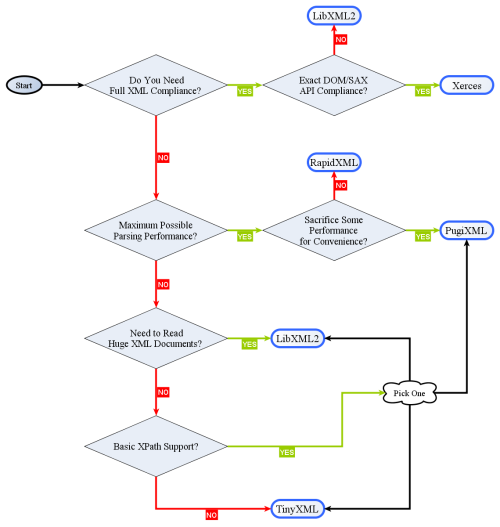 http://stackoverflow.com/questions/9387610/what-xml-parser-should-i-use-in-c